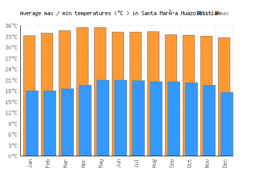 Santa María Huazolotitlan average minimum / maximum temperatures (Celsius)