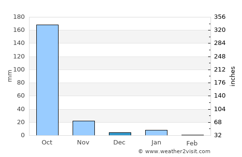 Santa María Huazolotitlan average rain in December