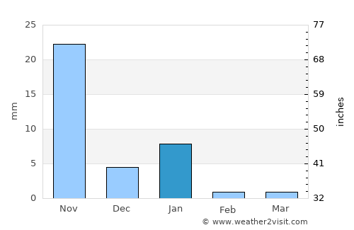 Santa María Huazolotitlan average rain in January