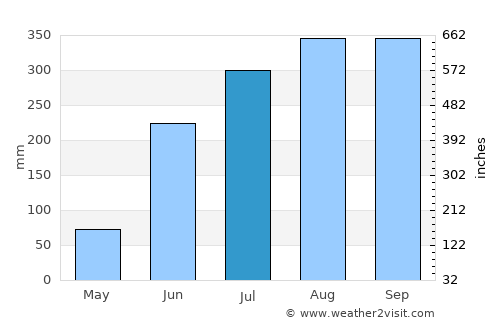 Santa María Huazolotitlan average rain in July
