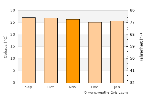 Santa María Huazolotitlan average temperature in November