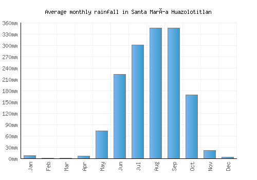 Santa María Huazolotitlan monthly rainfall chart (mm)