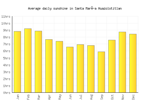 Santa María Huazolotitlan average daily sunshine chart