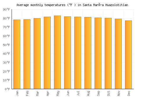 Santa María Huazolotitlan average temperature chart (Fahrenheit)