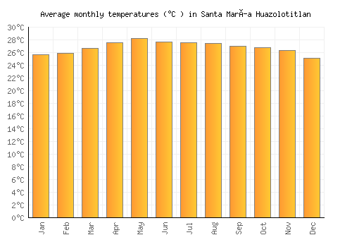 Santa María Huazolotitlan average temperature chart (Celsius)