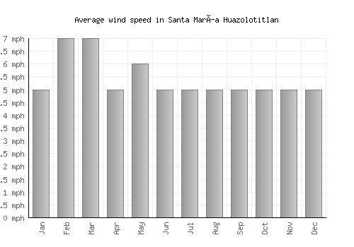 Santa María Huazolotitlan average winspeed by month (mph)