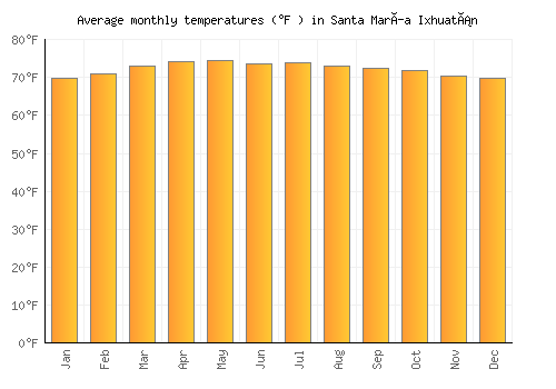 Santa María Ixhuatán average temperature chart (Fahrenheit)