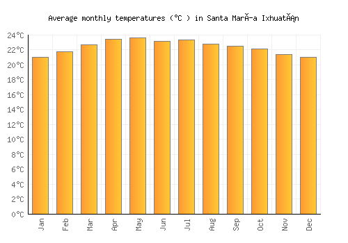 Santa María Ixhuatán average temperature chart (Celsius)