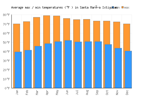 Santa María Ixtiyucan average minimum / maximum temperatures (Fahrenheit)
