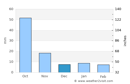 Santa María Ixtiyucan average rain in December