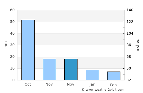Santa María Ixtiyucan average rain in November