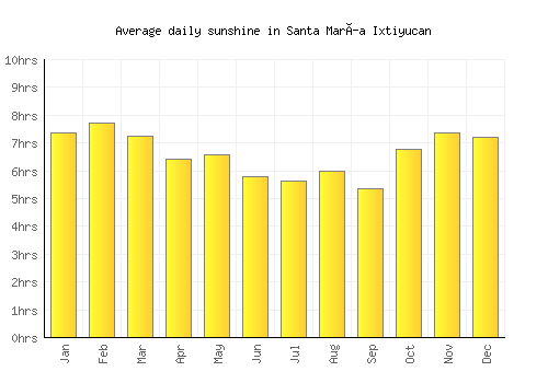 Santa María Ixtiyucan average daily sunshine chart