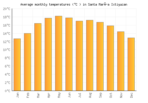 Santa María Ixtiyucan average temperature chart (Celsius)