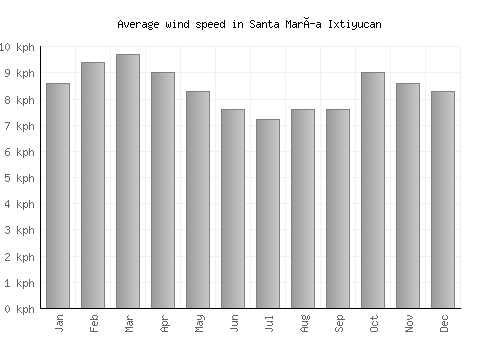 Santa María Ixtiyucan average winspeed by month (km/h)