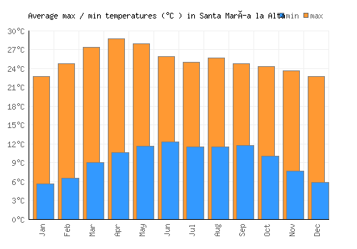 Santa María la Alta average minimum / maximum temperatures (Celsius)