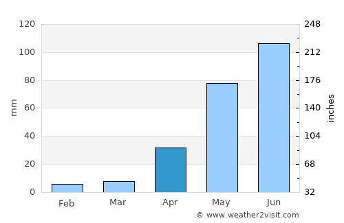 Santa María la Alta average rain in April