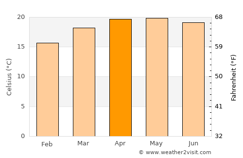 Santa María la Alta average temperature in April