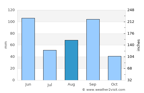Santa María la Alta average rain in August