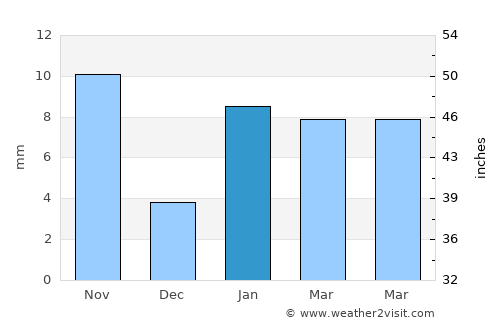 Santa María la Alta average rain in January