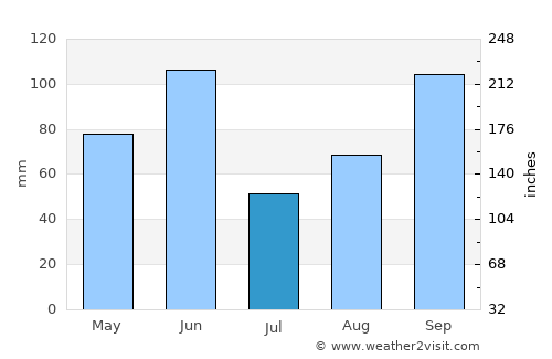 Santa María la Alta average rain in July