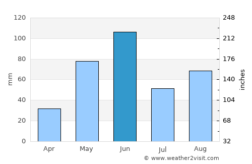 Santa María la Alta average rain in June