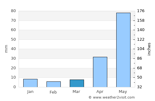 Santa María la Alta average rain in March