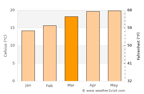 Santa María la Alta average temperature in March