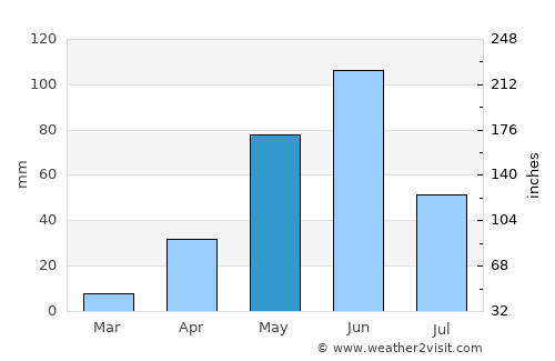 Santa María la Alta average rain in May