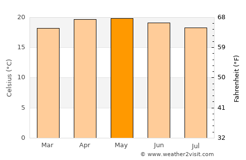 Santa María la Alta average temperature in May