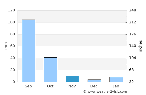 Santa María la Alta average rain in November