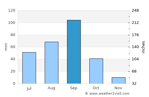 Santa María la Alta average rain in September