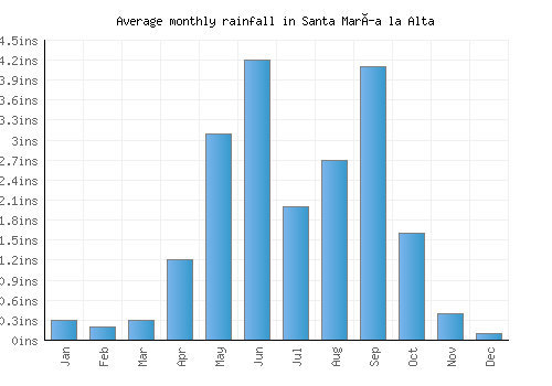 Santa María la Alta monthly rainfall chart (inches)