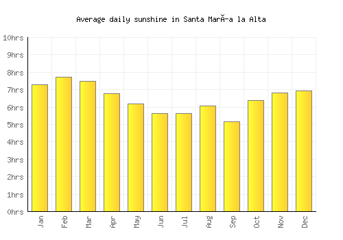 Santa María la Alta average daily sunshine chart
