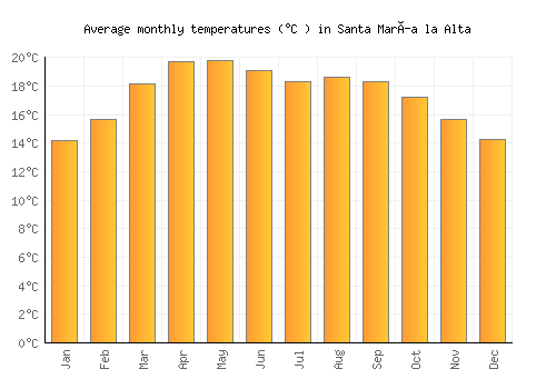 Santa María la Alta average temperature chart (Celsius)