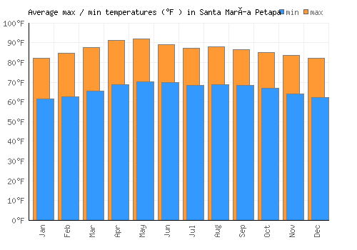 Santa María Petapa average minimum / maximum temperatures (Fahrenheit)