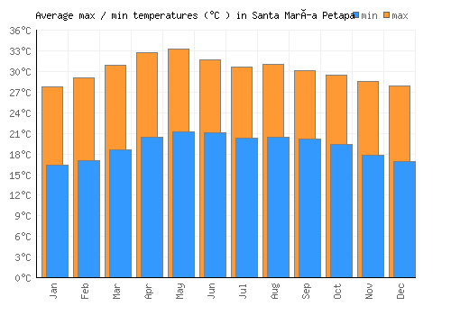 Santa María Petapa average minimum / maximum temperatures (Celsius)