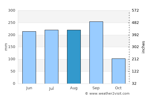 Santa María Petapa average rain in August