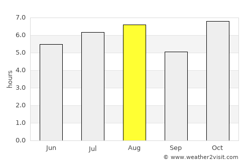 Santa María Petapa average rain in August