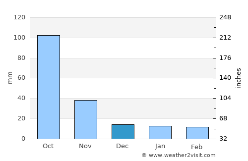 Santa María Petapa average rain in December