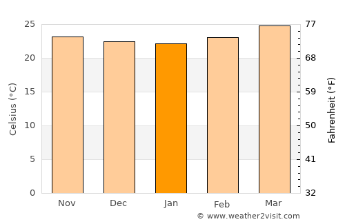 Santa María Petapa average temperature in January
