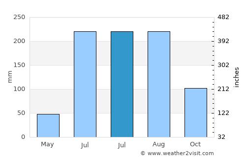 Santa María Petapa average rain in July