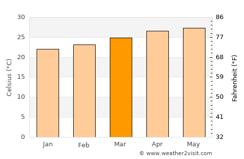 Santa María Petapa average temperature in March