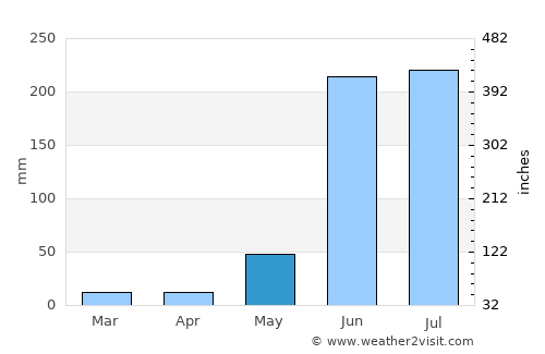 Santa María Petapa average rain in May