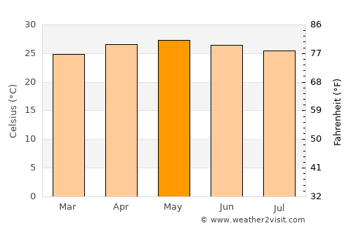 Santa María Petapa average temperature in May