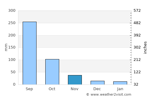 Santa María Petapa average rain in November