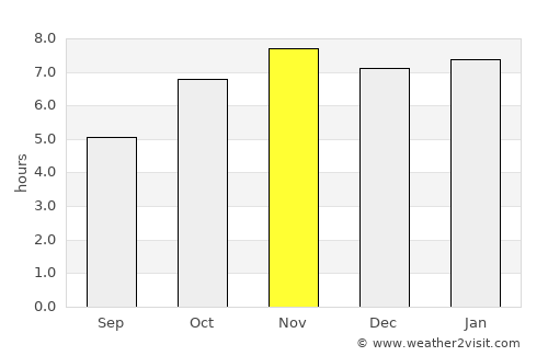 Santa María Petapa average rain in November