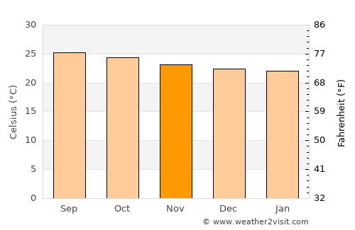Santa María Petapa average temperature in November