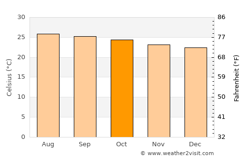 Santa María Petapa average temperature in October
