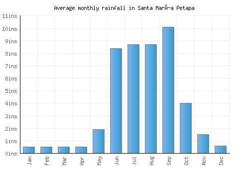 Santa María Petapa monthly rainfall chart (inches)