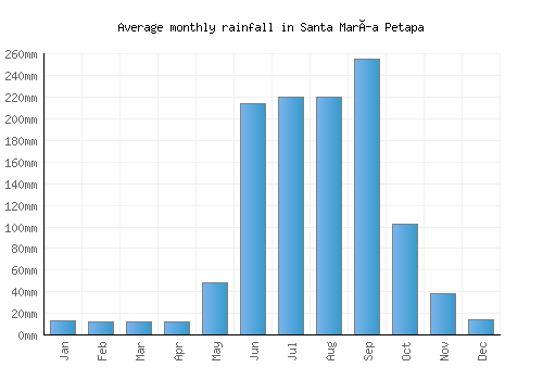 Santa María Petapa monthly rainfall chart (mm)